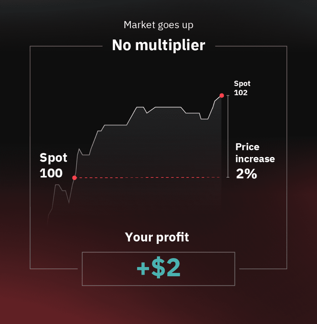 Profit with x500 multiplier
